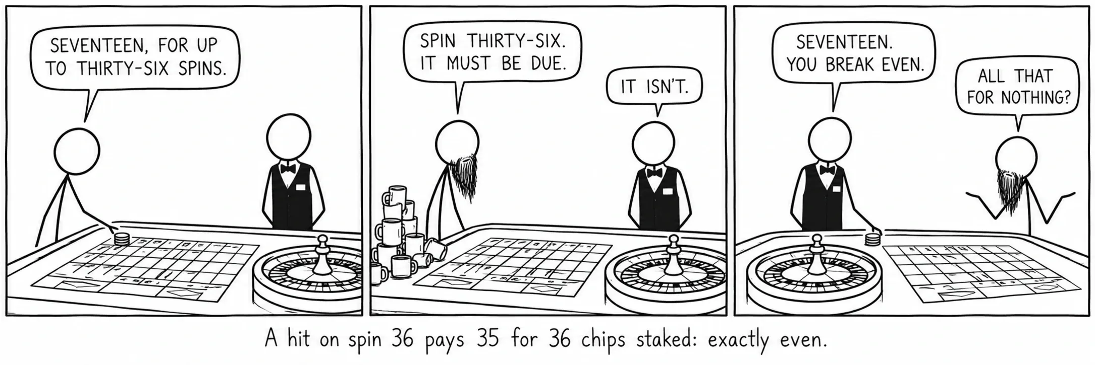Kupigwa kwenye mzunguko wa 36 kunalipa 35 kwa chips 36 zilizowekwa dau: sawa kabisa.